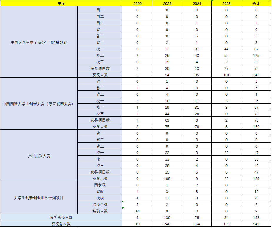 数学与经济学学院近年学生创新创业竞赛成绩汇总表.png