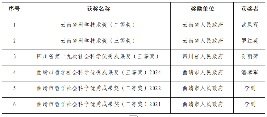 历年科研获奖.png