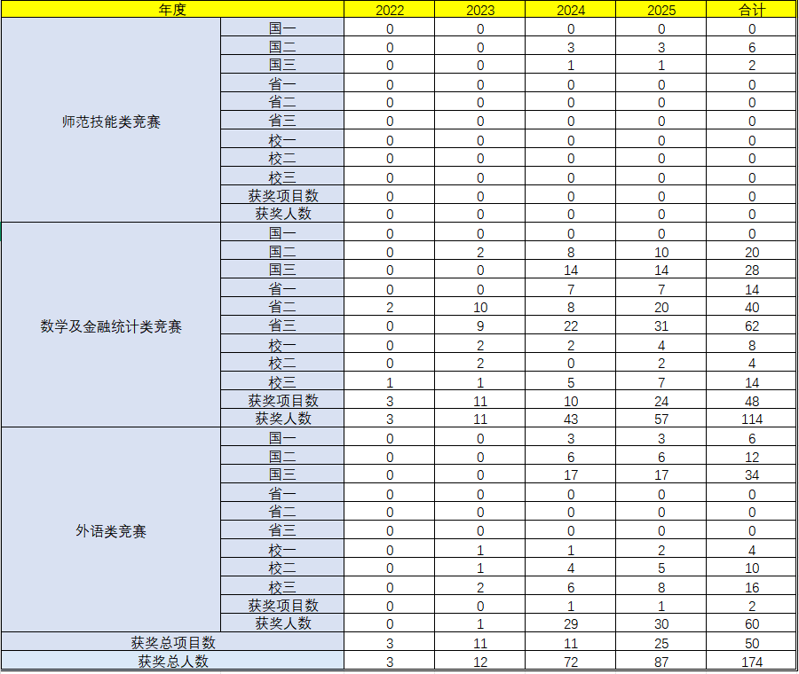数学与经济学学院近年学生学科竞赛成绩汇总表.png